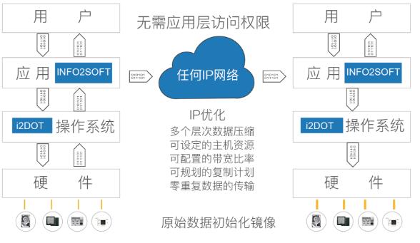 i2COOPY实时数据备份和容灾