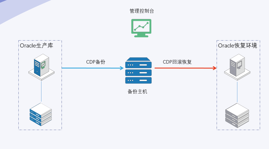 i2CDP持续数据保护